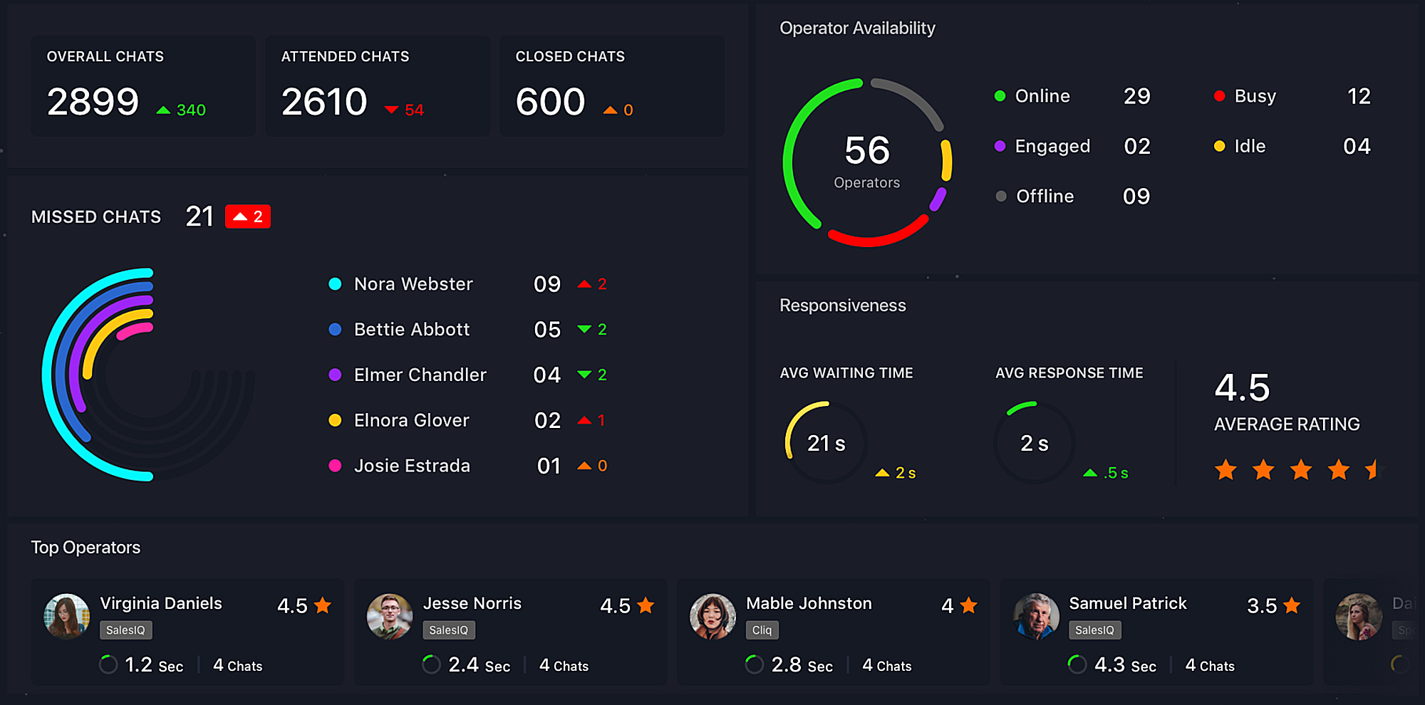 Experience All New Gym Management